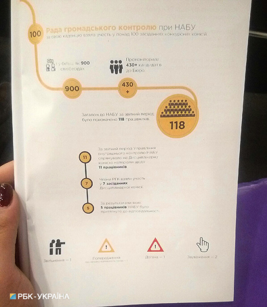 За 2017 рік до НАБУ надійшло понад 20 тис. звернень громадян та громадських організацій